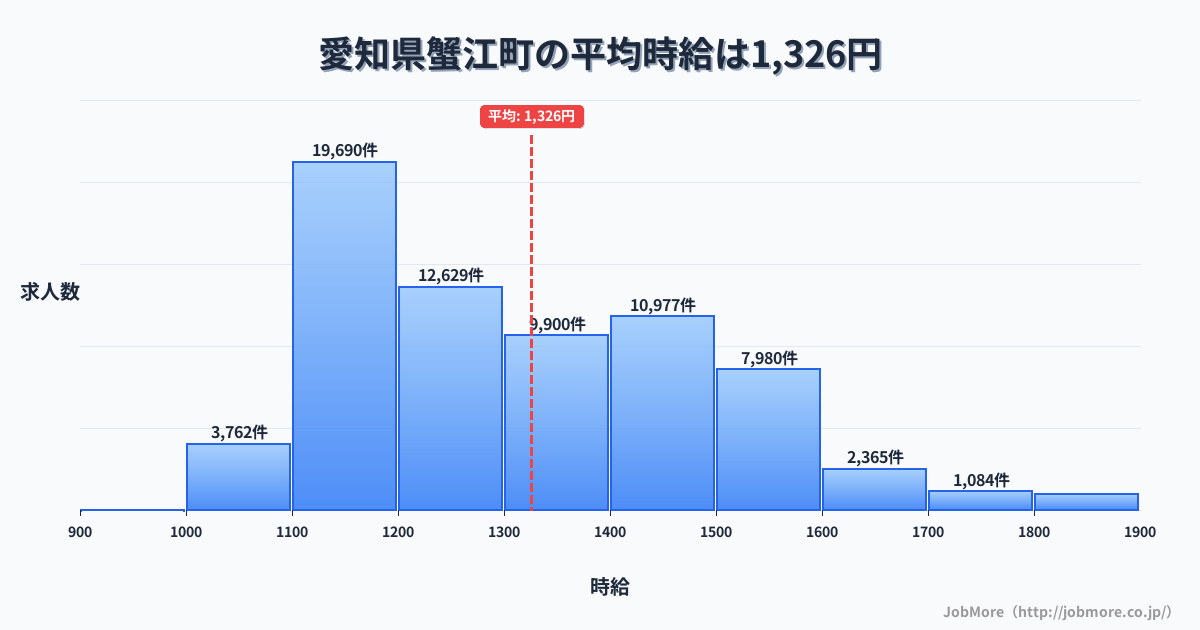 愛知県 蟹江町内の平均時給は1,326円です。中央値は1,290円、最頻値は1,100円〜1,200円です。