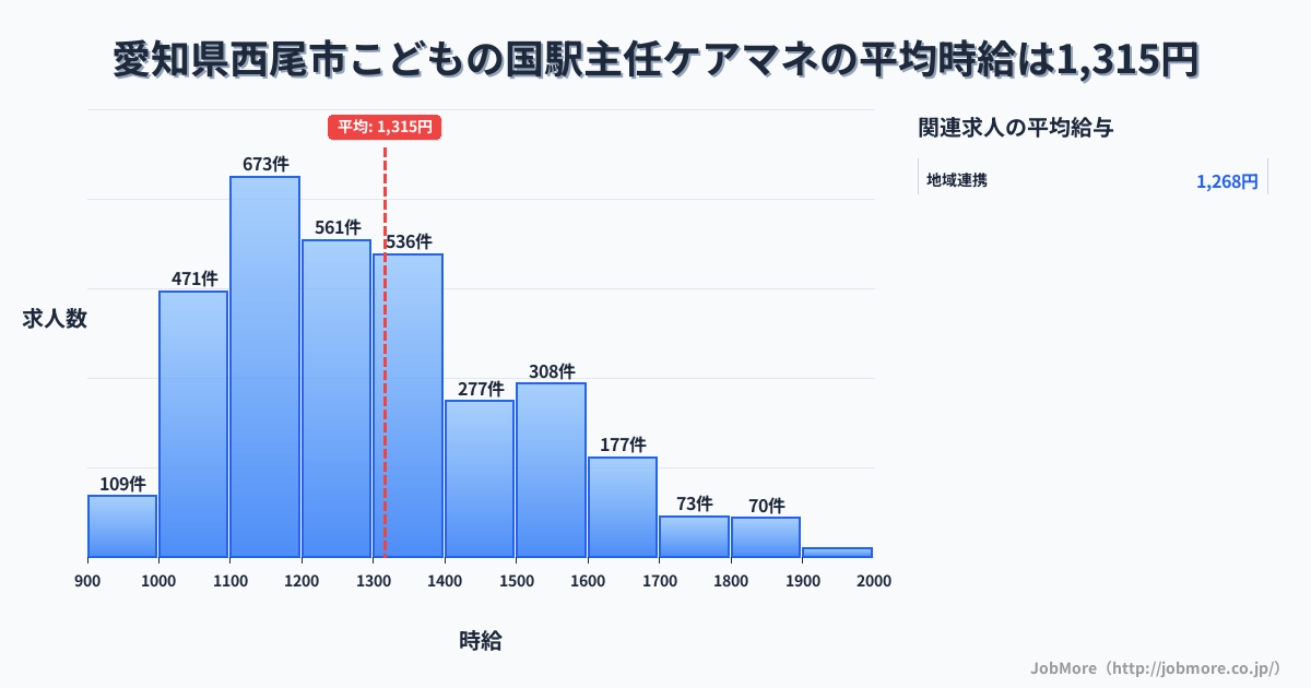 愛知県西尾市こどもの国駅周辺の主任ケアマネの平均時給は1,317円です。中央値は1,250円、最頻値は1,100円〜1,200円です。