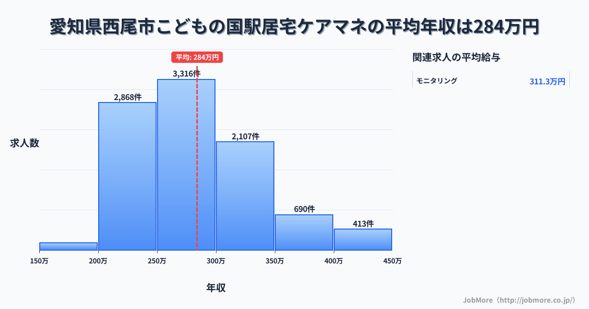 愛知県西尾市こどもの国駅周辺の居宅ケアマネの平均年収は284万円です。中央値は275万円、最頻値は250万円〜300万円です。