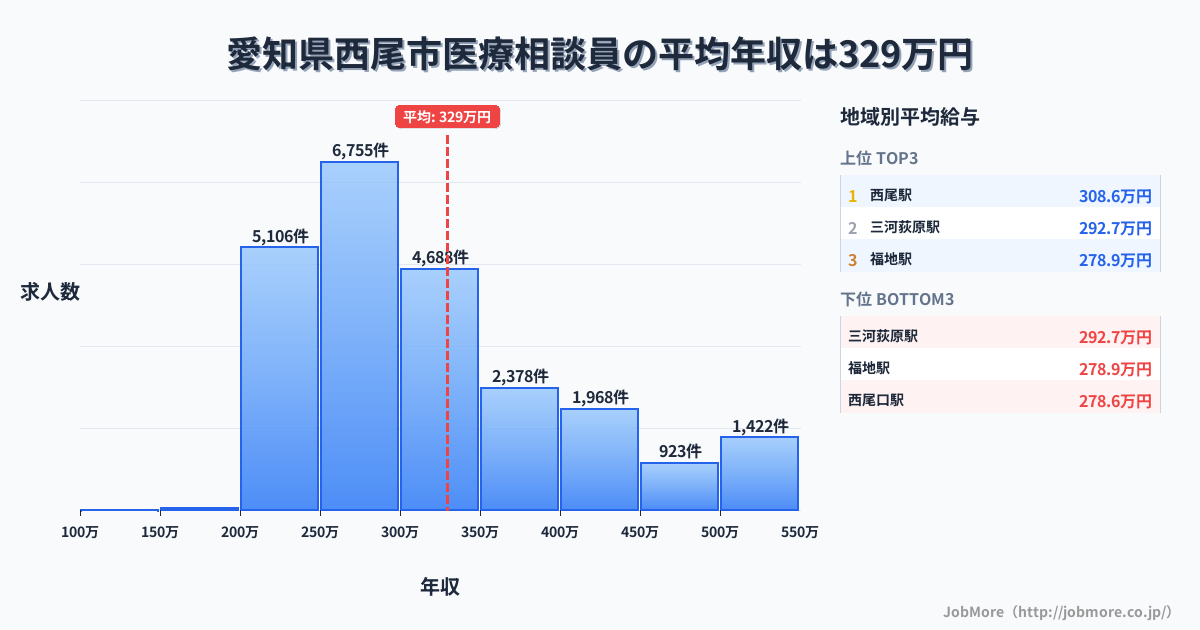 愛知県 西尾市内の医療相談員の平均年収は329万円です。中央値は299万円、最頻値は250万円〜300万円です。