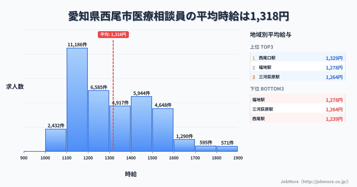 愛知県 西尾市内の医療相談員の平均時給は1,318円です。中央値は1,288円、最頻値は1,100円〜1,200円です。