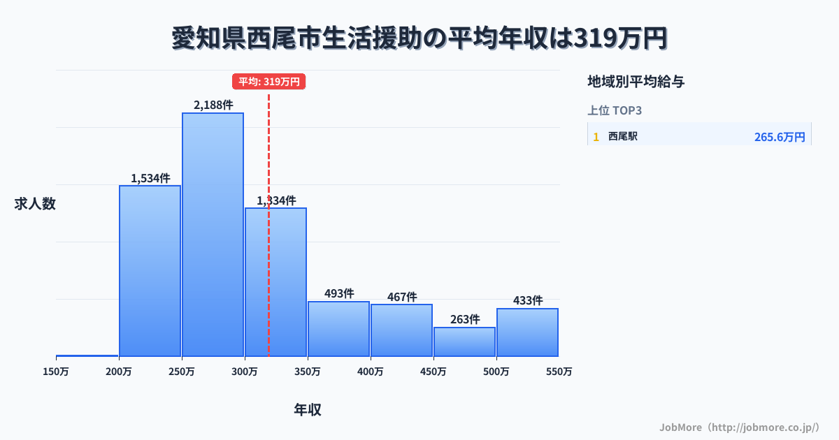 愛知県 西尾市内の生活援助の平均年収は320万円です。中央値は289万円、最頻値は250万円〜300万円です。