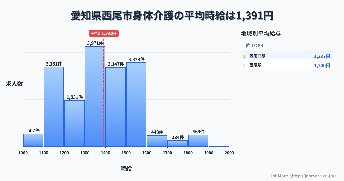 愛知県 西尾市内の身体介護の平均時給は1,391円です。中央値は1,340円、最頻値は1,300円〜1,400円です。
