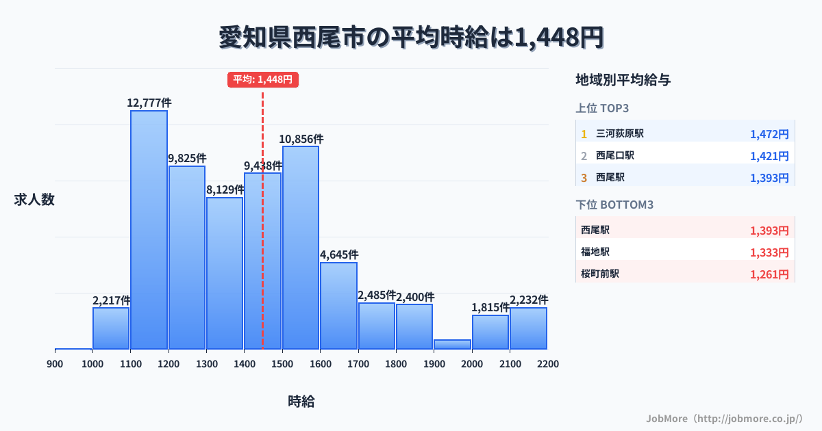 愛知県 西尾市内の平均時給は1,448円です。中央値は1,398円、最頻値は1,100円〜1,200円です。