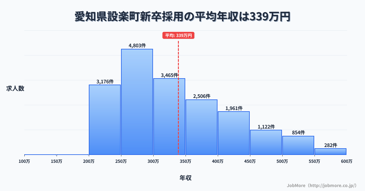 愛知県 設楽町内の新卒採用の平均年収は338万円です。中央値は305万円、最頻値は250万円〜300万円です。