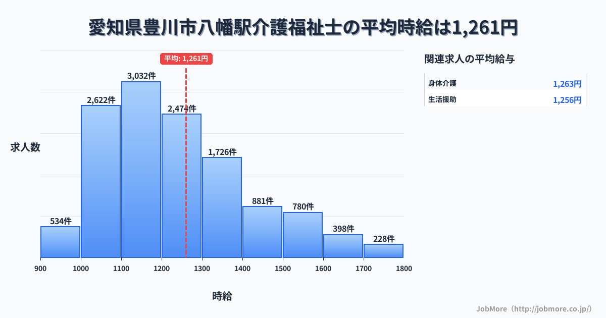 愛知県豊川市八幡駅周辺の介護福祉士の平均時給は1,261円です。中央値は1,199円、最頻値は1,100円〜1,200円です。