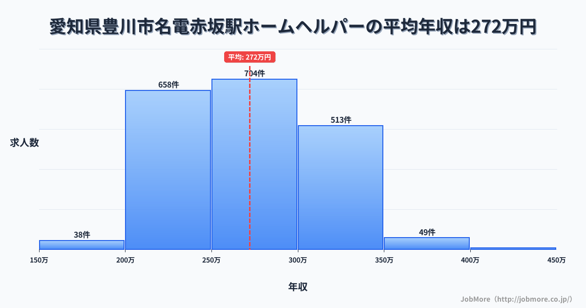 愛知県豊川市名電赤坂駅周辺のホームヘルパーの平均年収は272万円です。中央値は268万円、最頻値は250万円〜300万円です。