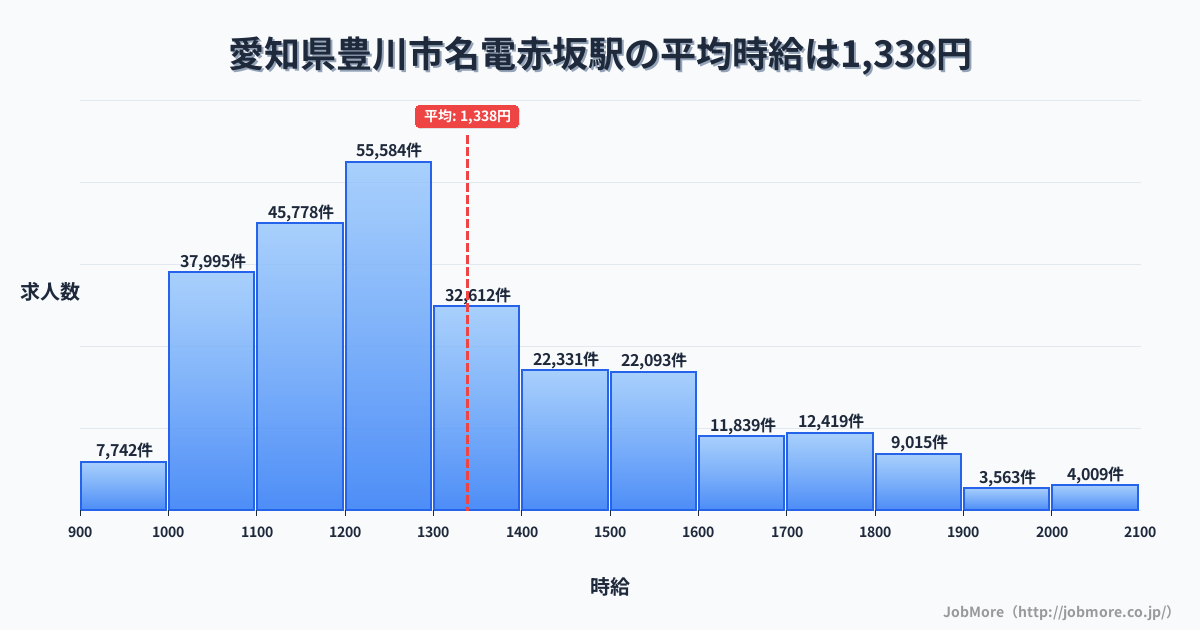 愛知県豊川市名電赤坂駅周辺の平均時給は1,221円です。中央値は1,166円、最頻値は1,100円〜1,200円です。