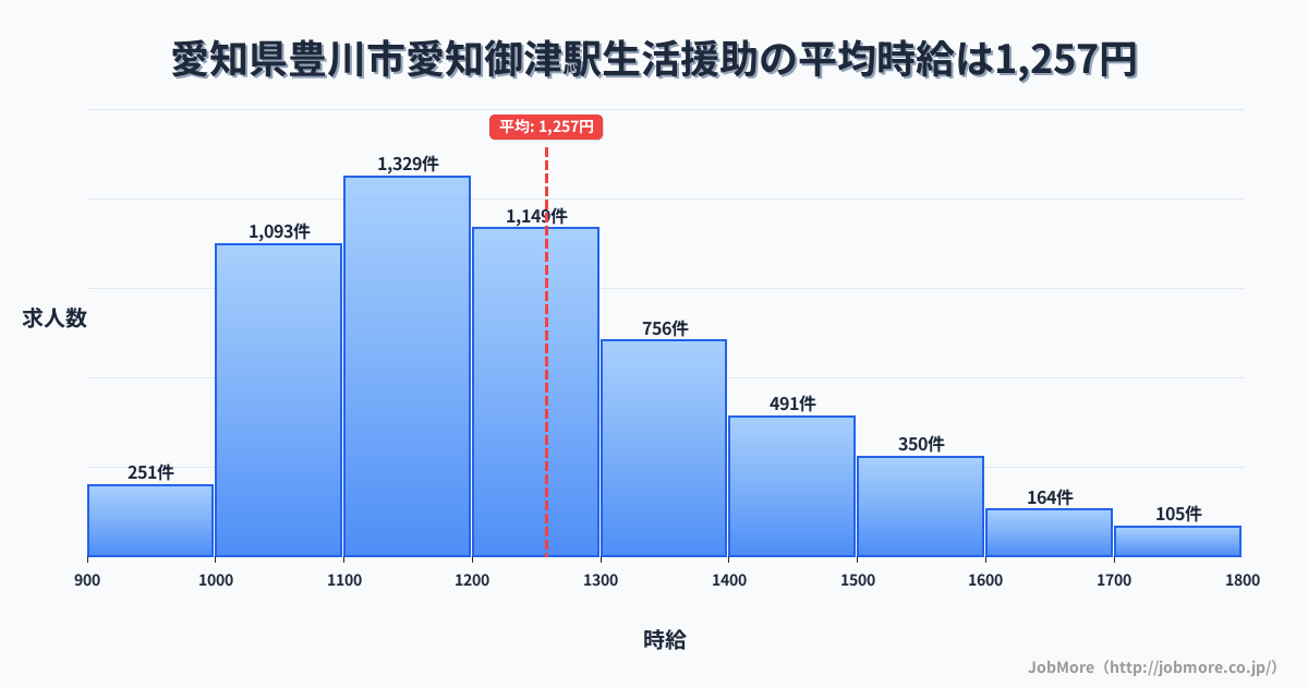 愛知県豊川市愛知御津駅周辺の生活援助の平均時給は1,257円です。中央値は1,200円、最頻値は1,100円〜1,200円です。