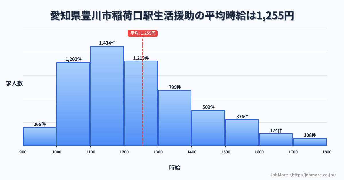 愛知県豊川市稲荷口駅周辺の生活援助の平均時給は1,255円です。中央値は1,200円、最頻値は1,100円〜1,200円です。