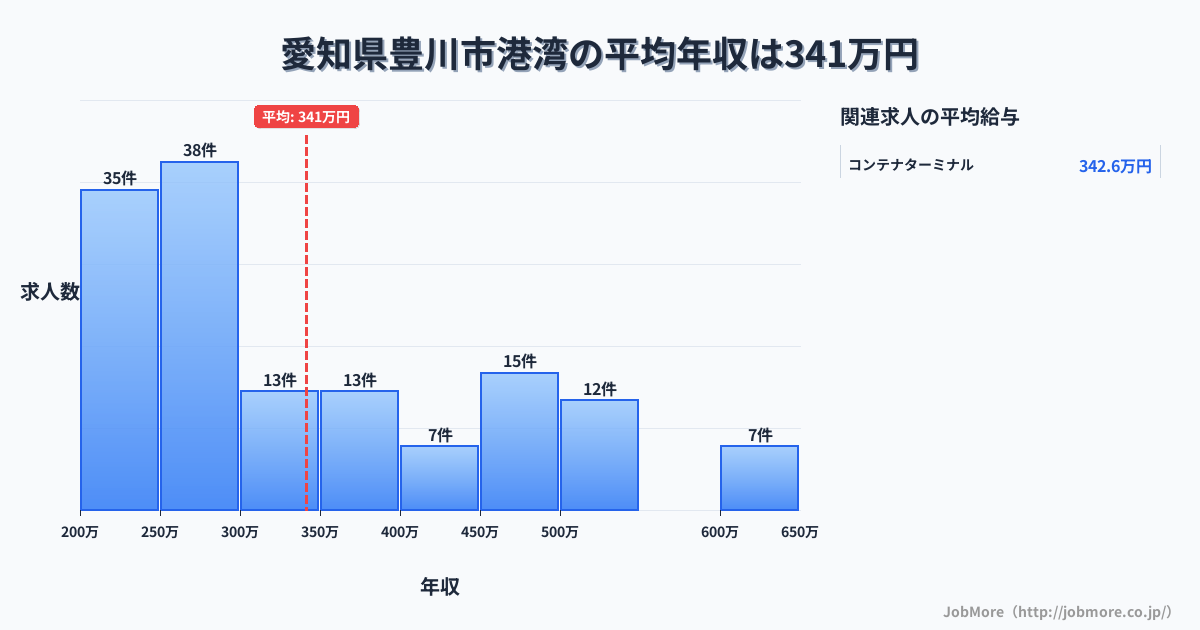 愛知県 豊川市内の港湾の平均年収は341万円です。中央値は293万円、最頻値は250万円〜300万円です。