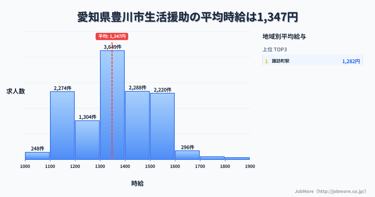 愛知県 豊川市内の生活援助の平均時給は1,348円です。中央値は1,304円、最頻値は1,300円〜1,400円です。