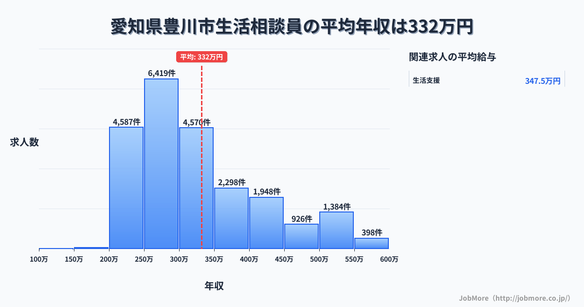 愛知県 豊川市内の生活相談員の平均年収は332万円です。中央値は299万円、最頻値は250万円〜300万円です。