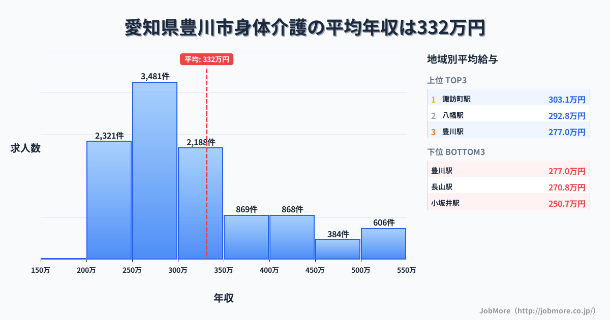 愛知県 豊川市内の身体介護の平均年収は332万円です。中央値は297万円、最頻値は250万円〜300万円です。