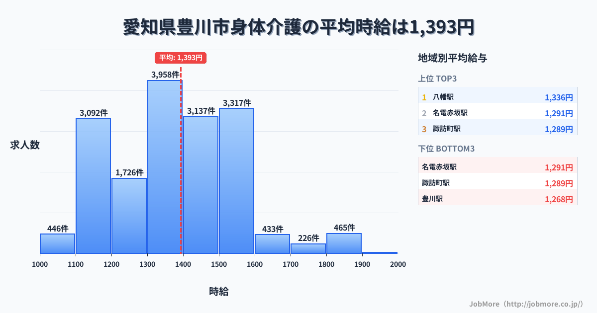 愛知県 豊川市内の身体介護の平均時給は1,393円です。中央値は1,344円、最頻値は1,300円〜1,400円です。