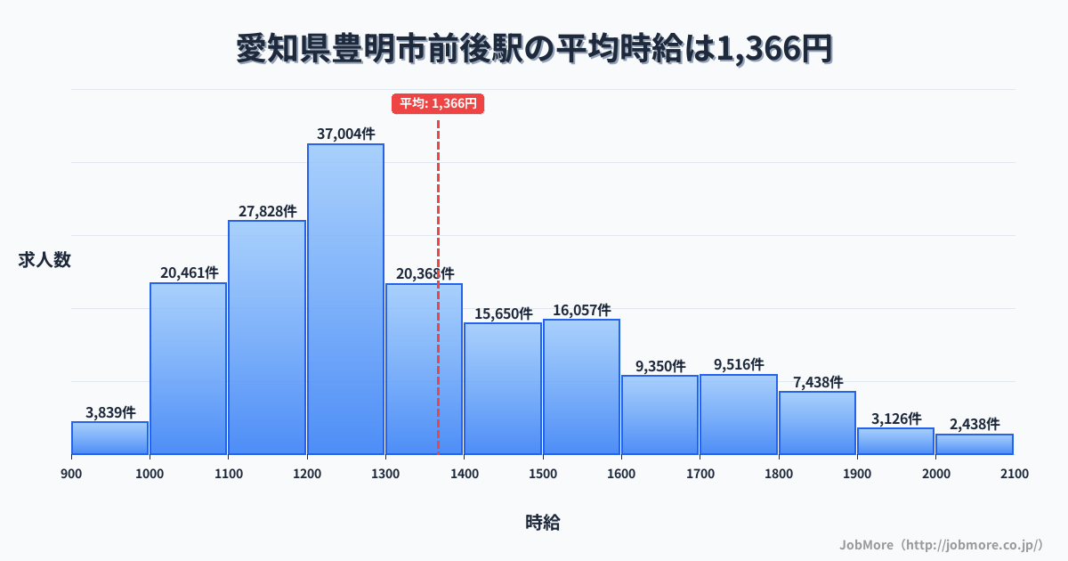 愛知県豊明市前後駅周辺の平均時給は1,221円です。中央値は1,166円、最頻値は1,100円〜1,200円です。