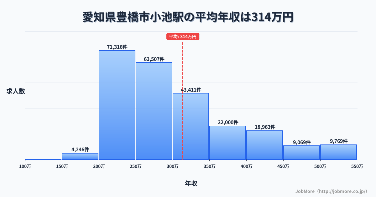 愛知県豊橋市小池駅周辺の平均年収は281万円です。中央値は266万円、最頻値は200万円〜250万円です。