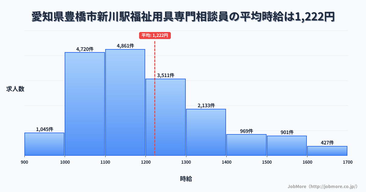 愛知県豊橋市新川駅周辺の福祉用具専門相談員の平均時給は1,222円です。中央値は1,168円、最頻値は1,100円〜1,200円です。