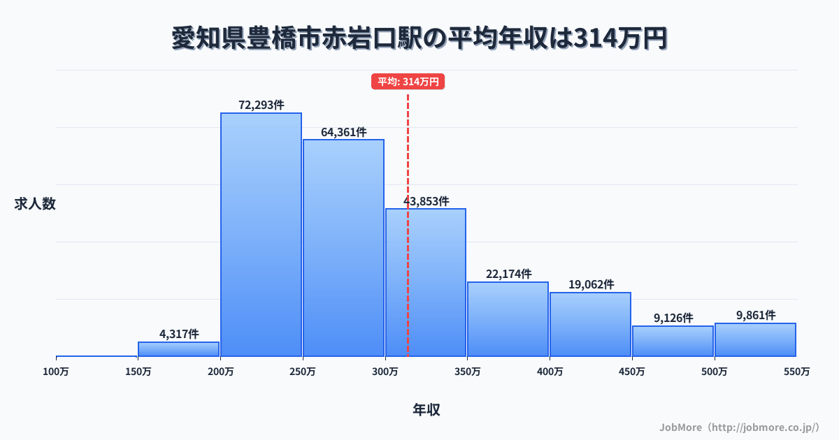 愛知県豊橋市赤岩口駅周辺の平均年収は282万円です。中央値は266万円、最頻値は200万円〜250万円です。