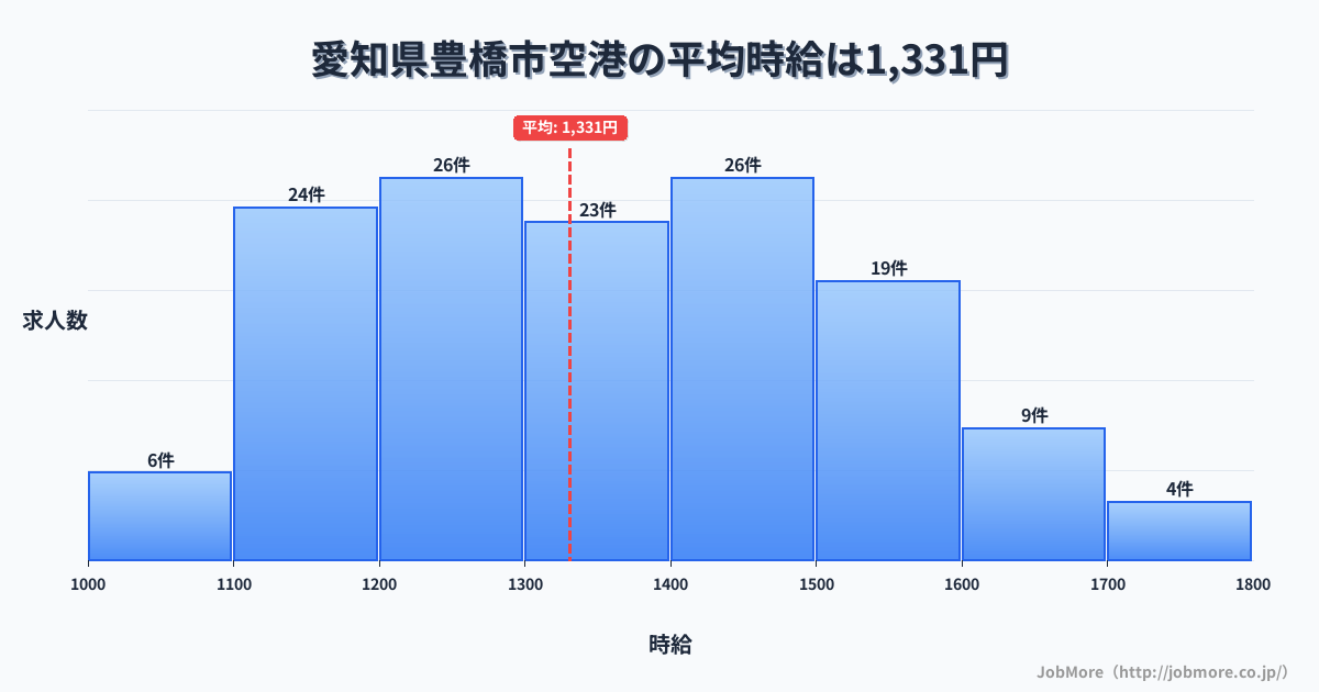 愛知県 豊橋市内の空港の平均時給は1,329円です。中央値は1,300円、最頻値は1,200円〜1,300円です。