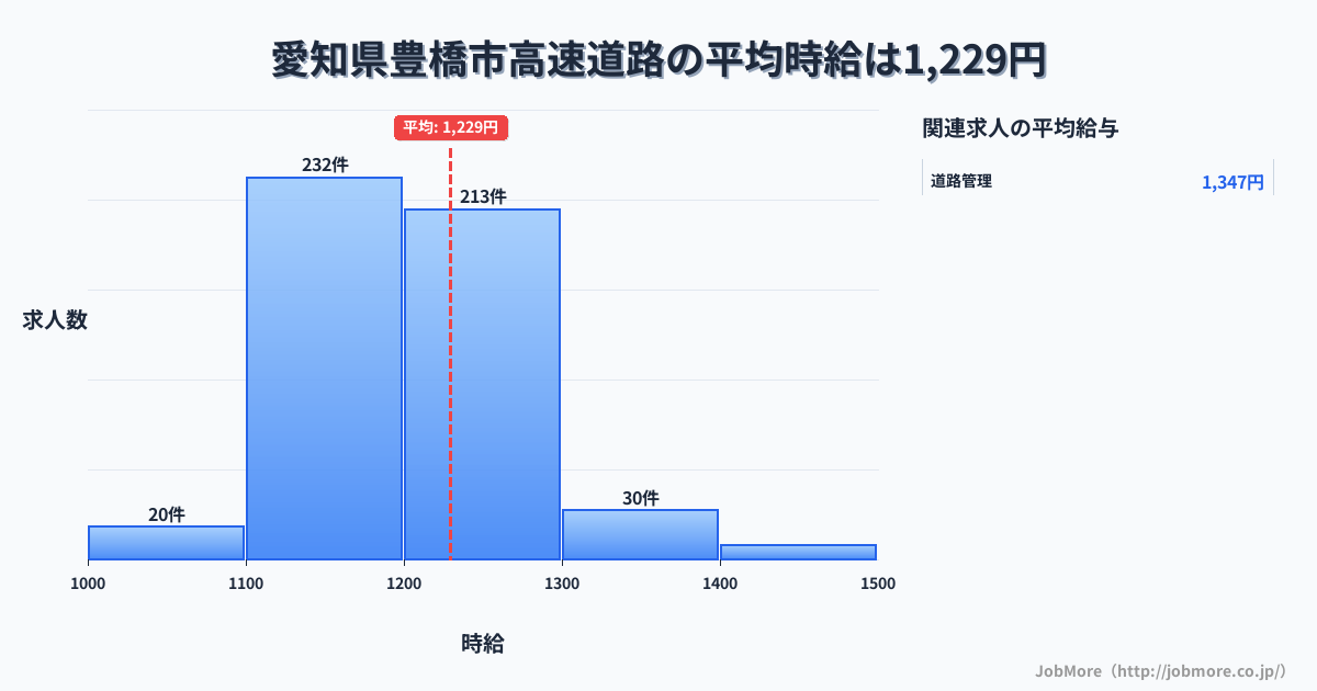 愛知県 豊橋市内の高速道路の平均時給は1,252円です。中央値は1,200円、最頻値は1,200円〜1,300円です。