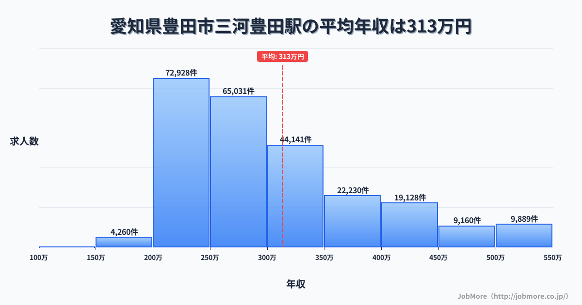 愛知県豊田市三河豊田駅周辺の平均年収は282万円です。中央値は268万円、最頻値は200万円〜250万円です。