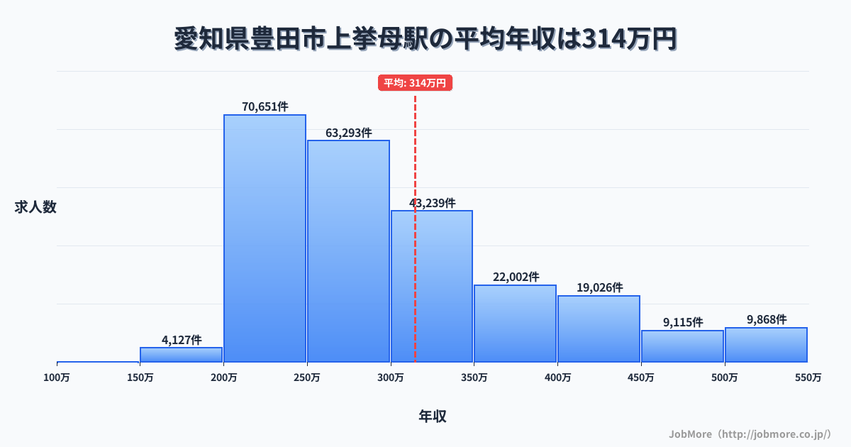 愛知県豊田市上挙母駅周辺の平均年収は282万円です。中央値は267万円、最頻値は200万円〜250万円です。