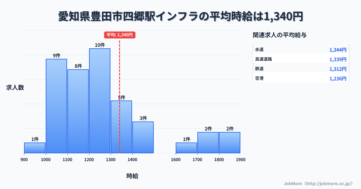 愛知県豊田市四郷駅周辺のインフラの平均時給は1,397円です。中央値は1,250円、最頻値は1,200円〜1,300円です。