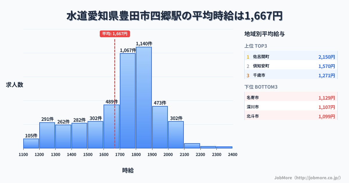 愛知県豊田市四郷駅周辺の水道の平均時給は1,204円です。中央値は1,165円、最頻値は1,000円〜1,100円です。