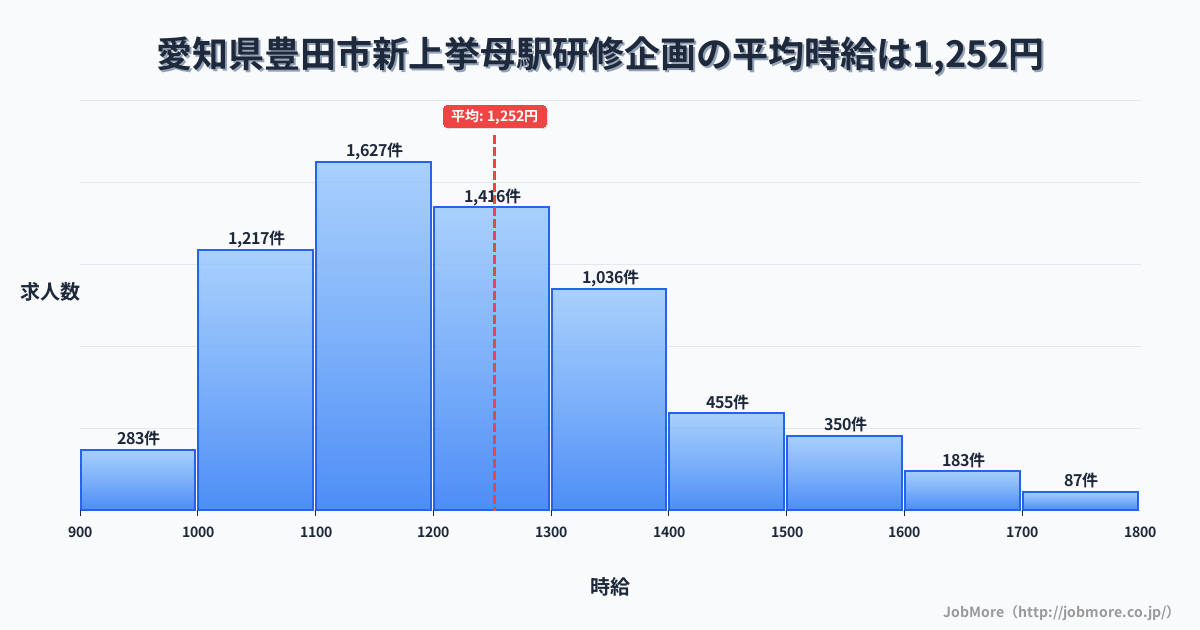 愛知県豊田市新上挙母駅周辺の研修企画の平均時給は1,252円です。中央値は1,200円、最頻値は1,100円〜1,200円です。