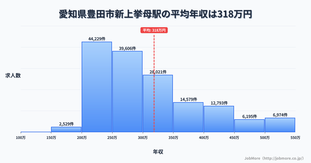 愛知県豊田市新上挙母駅周辺の平均年収は366万円です。中央値は336万円、最頻値は300万円〜350万円です。