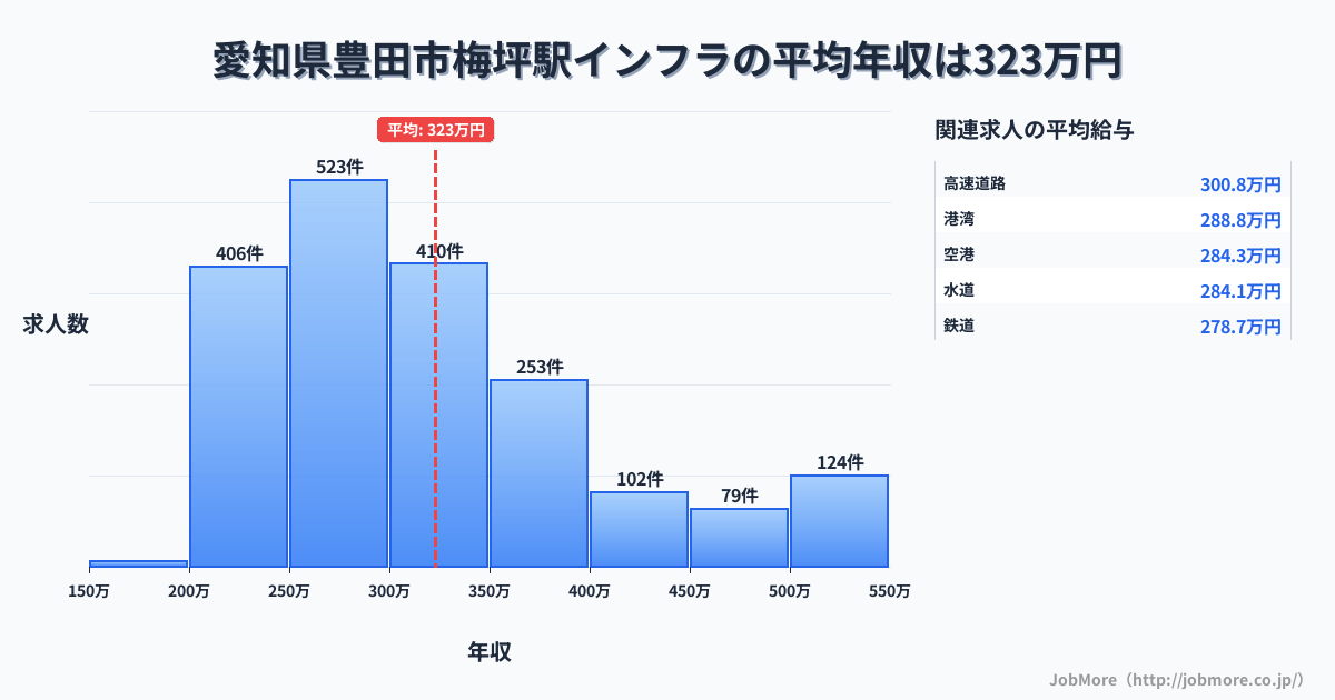 愛知県豊田市梅坪駅周辺のインフラの平均年収は323万円です。中央値は299万円、最頻値は250万円〜300万円です。
