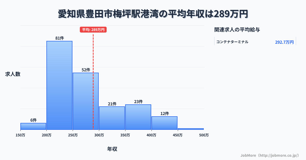 愛知県豊田市梅坪駅周辺の港湾の平均年収は288万円です。中央値は257万円、最頻値は200万円〜250万円です。