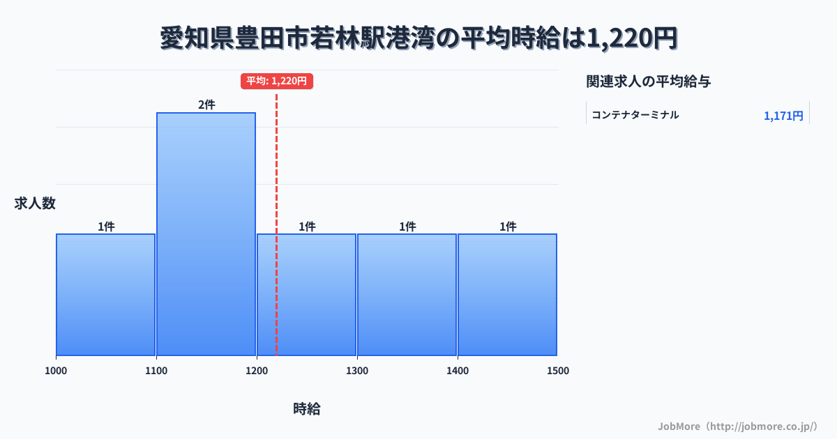 愛知県豊田市若林駅周辺の港湾の平均時給は1,220円です。中央値は1,200円、最頻値は1,100円〜1,200円です。