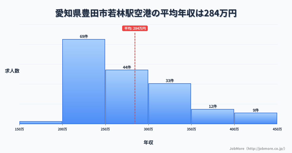 愛知県豊田市若林駅周辺の空港の平均年収は284万円です。中央値は263万円、最頻値は200万円〜250万円です。