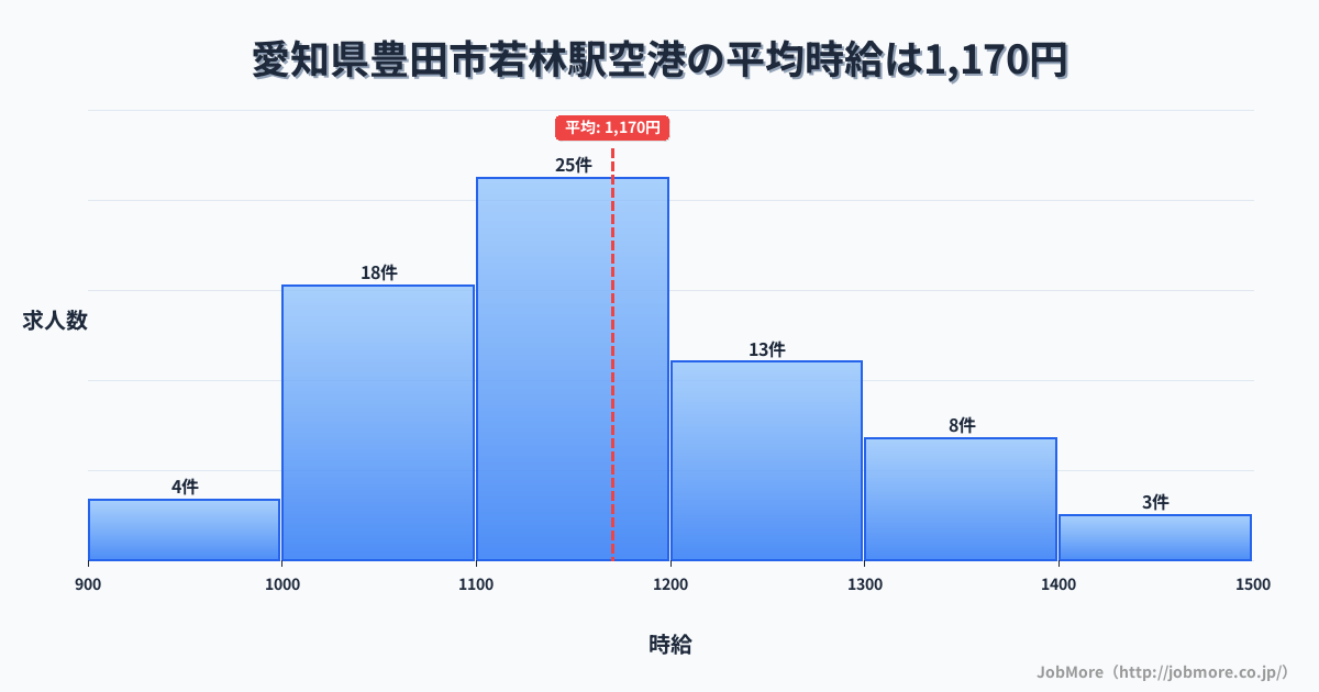 愛知県豊田市若林駅周辺の空港の平均時給は1,170円です。中央値は1,160円、最頻値は1,100円〜1,200円です。
