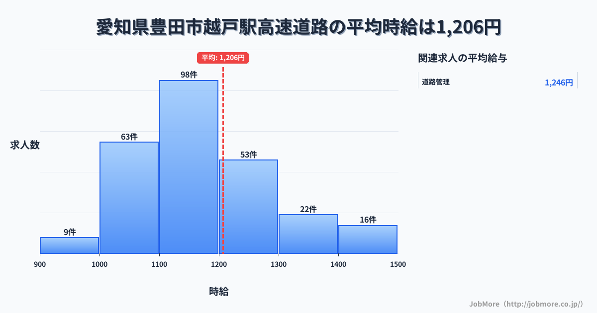 愛知県豊田市越戸駅周辺の高速道路の平均時給は1,206円です。中央値は1,175円、最頻値は1,100円〜1,200円です。
