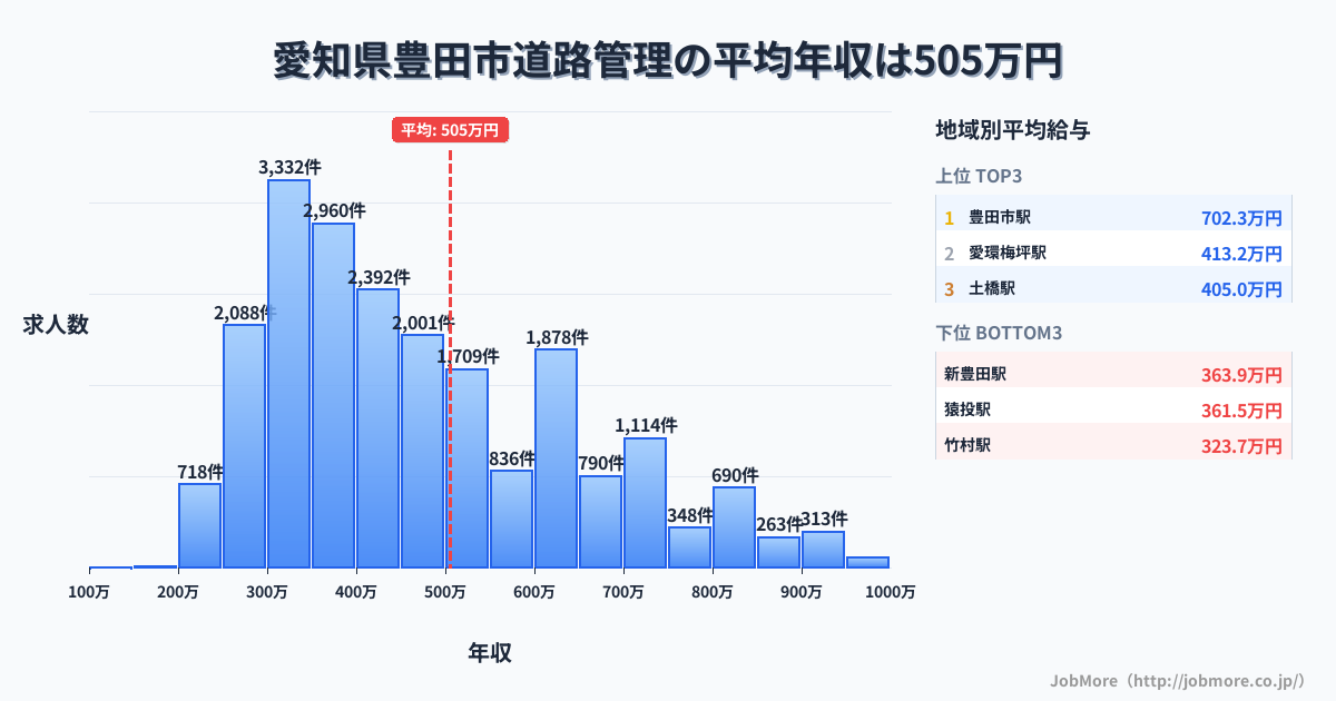 愛知県 豊田市内の道路管理の平均年収は506万円です。中央値は445万円、最頻値は300万円〜350万円です。