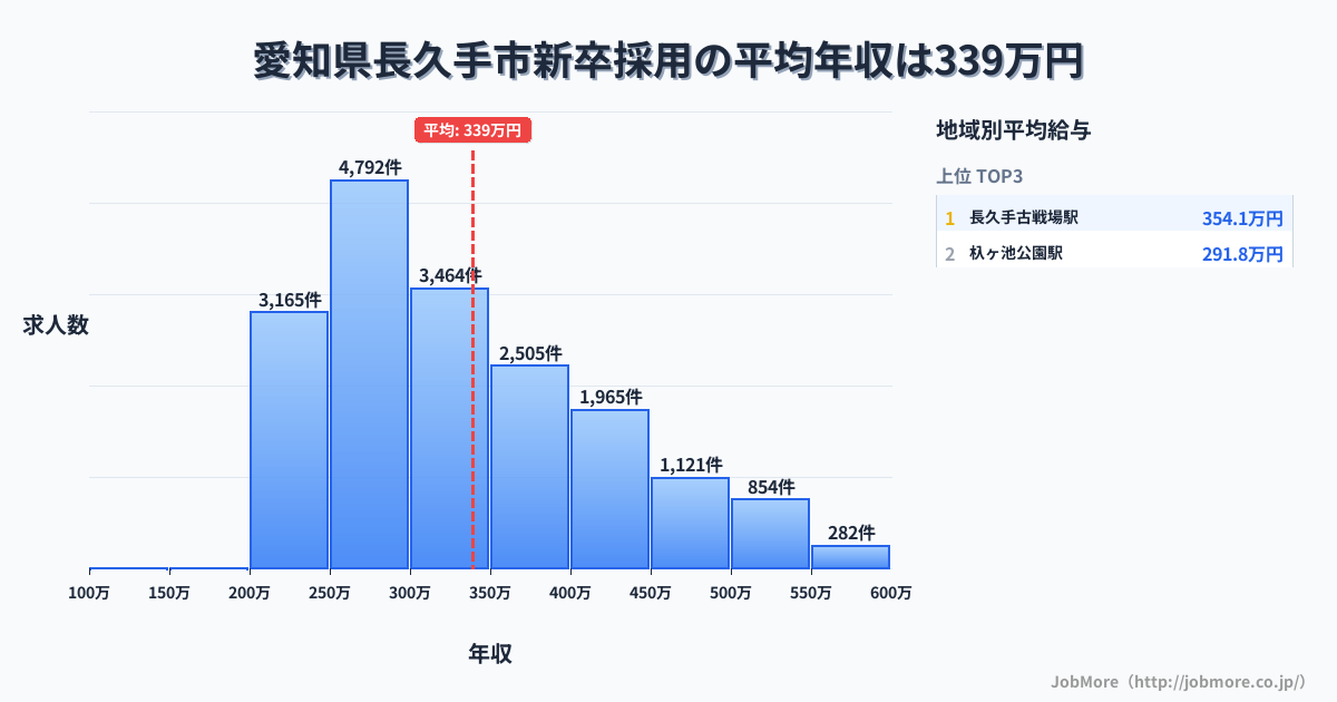 愛知県 長久手市内の新卒採用の平均年収は339万円です。中央値は305万円、最頻値は250万円〜300万円です。