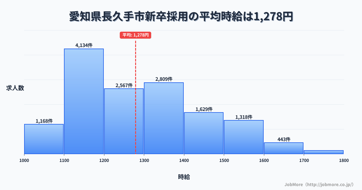 愛知県 長久手市内の新卒採用の平均時給は1,278円です。中央値は1,212円、最頻値は1,100円〜1,200円です。