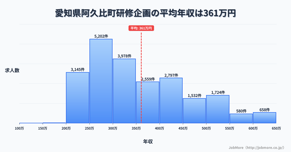 愛知県 阿久比町内の研修企画の平均年収は360万円です。中央値は326万円、最頻値は250万円〜300万円です。
