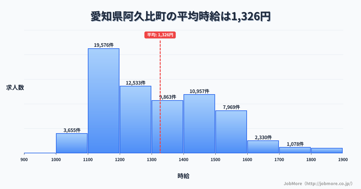 愛知県 阿久比町内の平均時給は1,326円です。中央値は1,290円、最頻値は1,100円〜1,200円です。