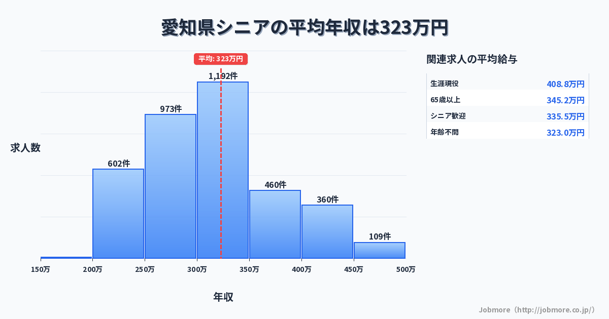 愛知県内のシニアの平均年収は322万円です。中央値は299万円、最頻値は300万円〜350万円です。