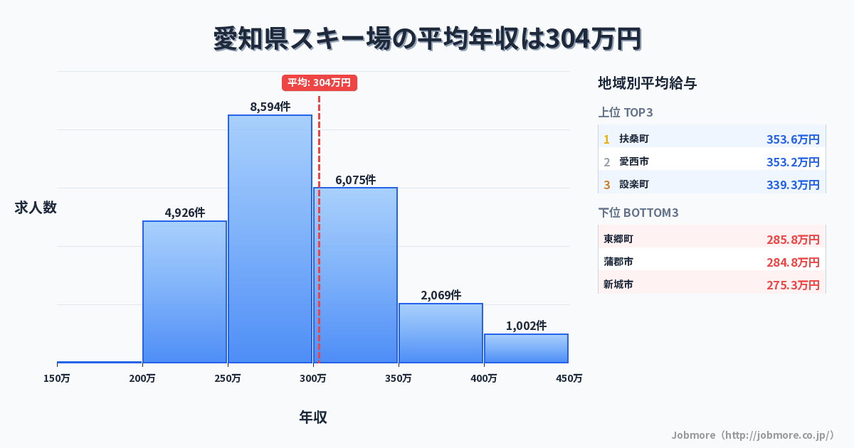 愛知県内のスキー場の平均年収は303万円です。中央値は284万円、最頻値は250万円〜300万円です。