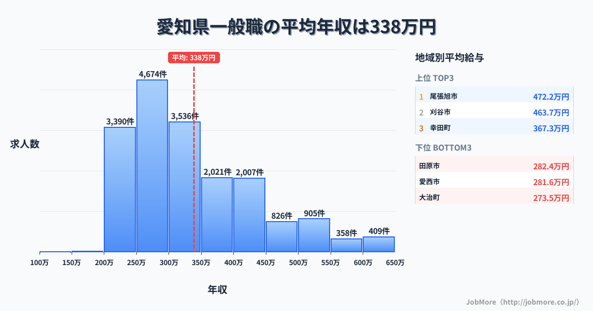 愛知県内の一般職の平均年収は338万円です。中央値は302万円、最頻値は250万円〜300万円です。
