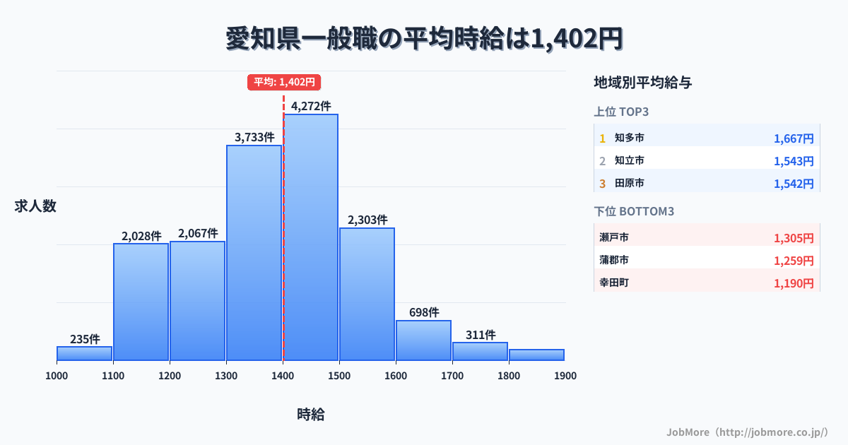 愛知県内の一般職の平均時給は1,403円です。中央値は1,399円、最頻値は1,400円〜1,500円です。