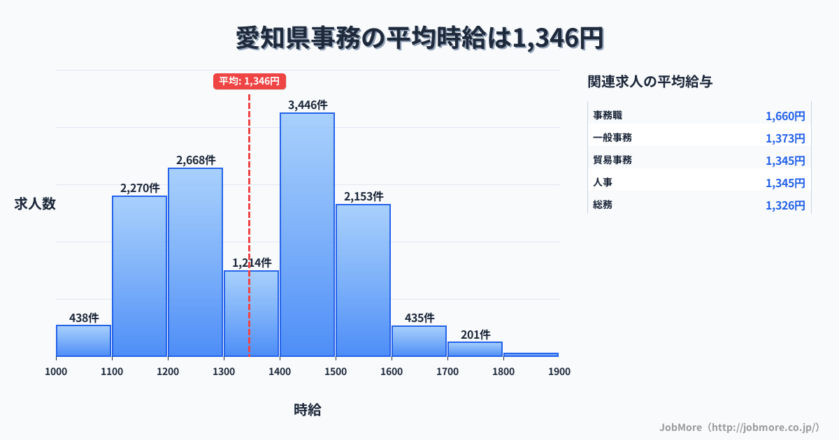 愛知県内の事務の平均時給は1,345円です。中央値は1,368円、最頻値は1,400円〜1,500円です。