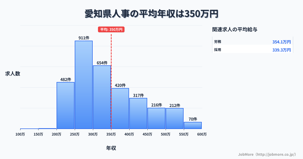愛知県内の人事の平均年収は350万円です。中央値は314万円、最頻値は250万円〜300万円です。