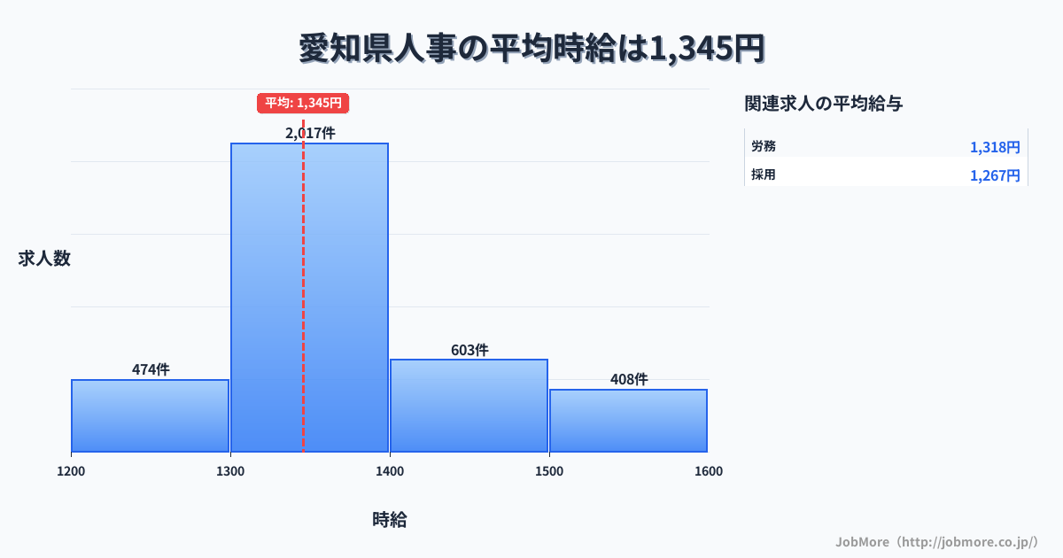 愛知県内の人事の平均時給は1,345円です。中央値は1,300円、最頻値は1,300円〜1,400円です。