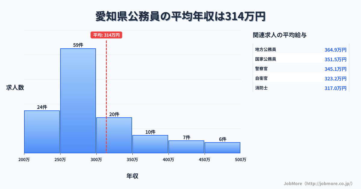 愛知県内の公務員の平均年収は313万円です。中央値は294万円、最頻値は250万円〜300万円です。